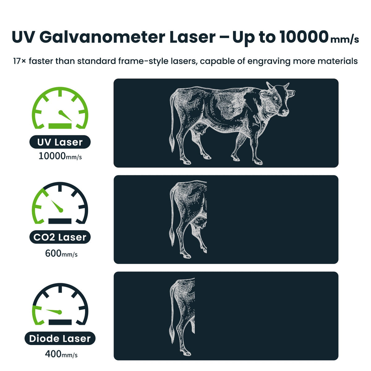 SCULPFUN V5 galvo speed compared with CO2 and diode lasers