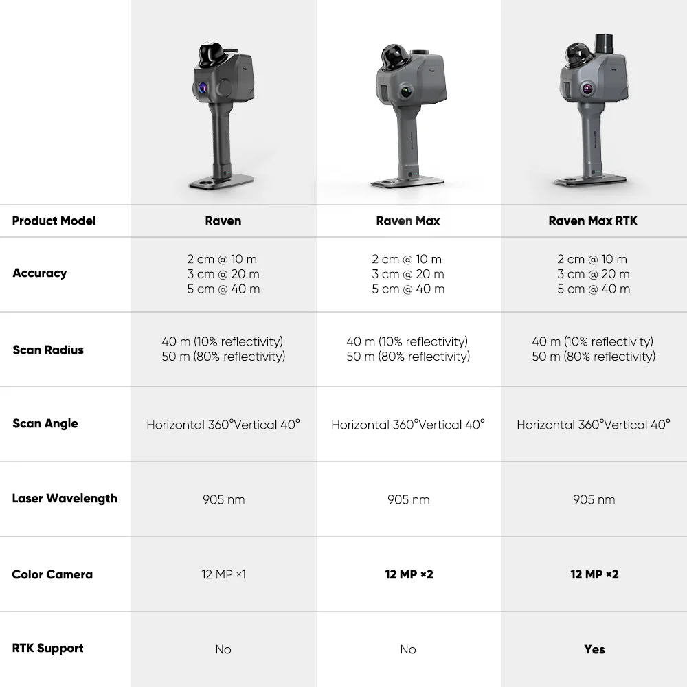 3DMakerpro Raven Handheld LiDAR Scanner - 50m Radius